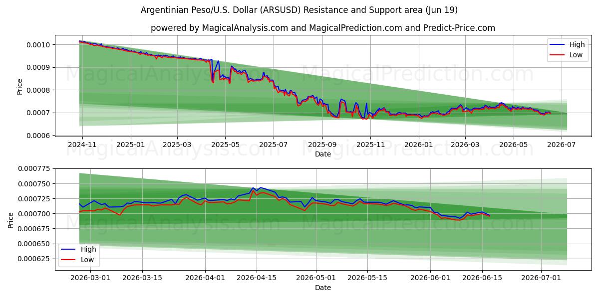  Argentinsk peso/USA Dollar (ARSUSD) Support and Resistance area (18 Jun) 