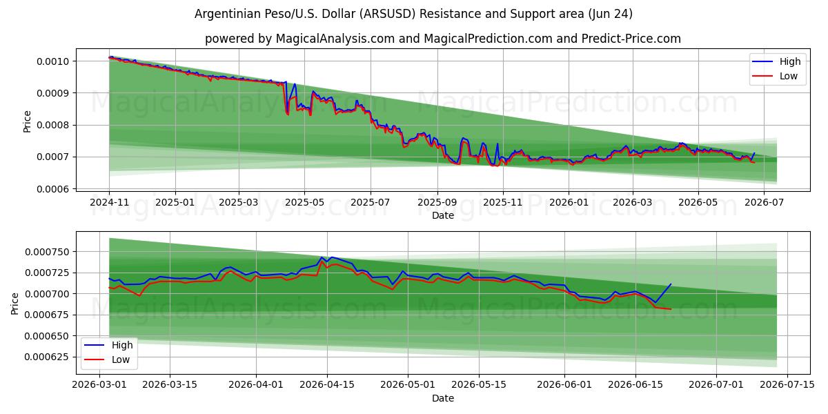  پزو آرژانتین/آمریکا دلار (ARSUSD) Support and Resistance area (23 Jun) 