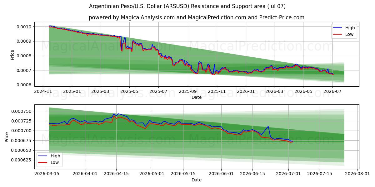  Argentijnse peso/VS Dollar (ARSUSD) Support and Resistance area (06 Jul) 