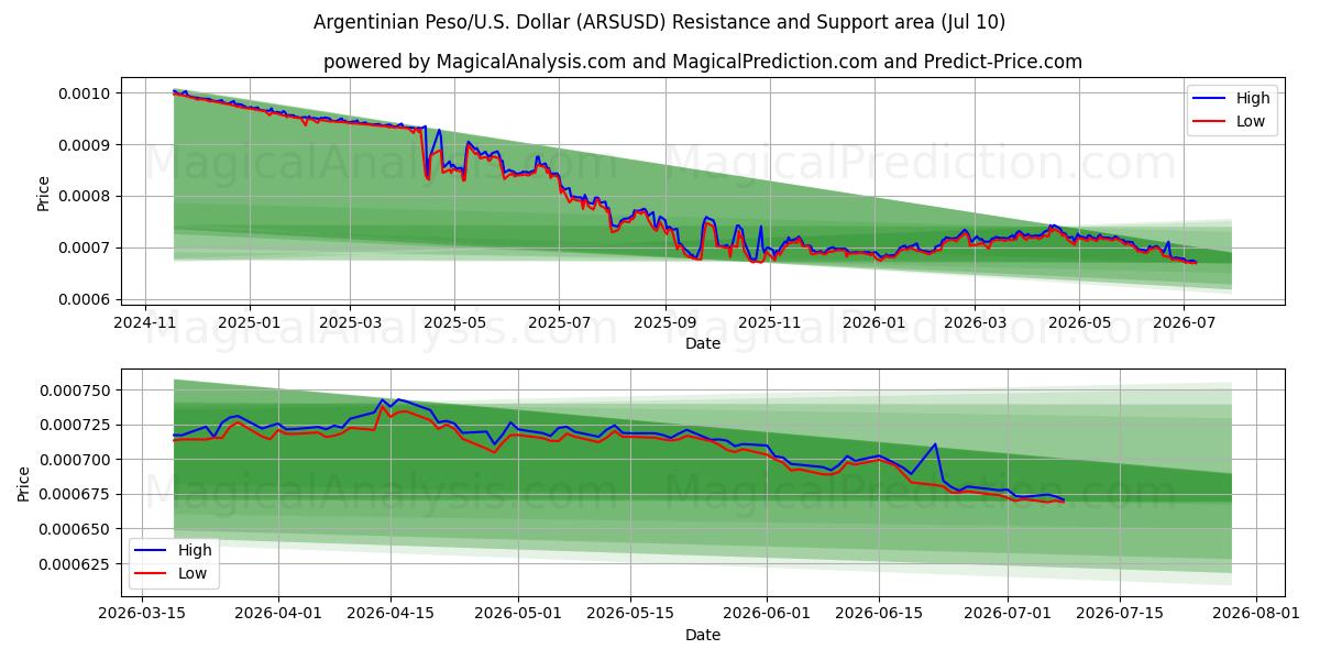  Peso argentino/EUA Dólar (ARSUSD) Support and Resistance area (09 Jul) 