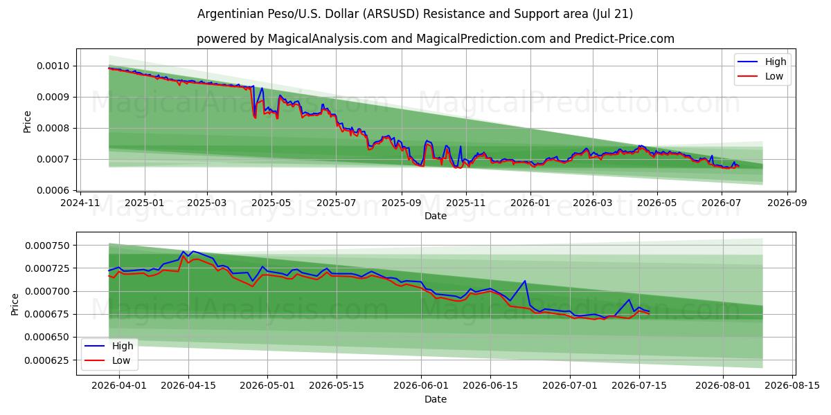  پزو آرژانتین/آمریکا دلار (ARSUSD) Support and Resistance area (20 Jul) 