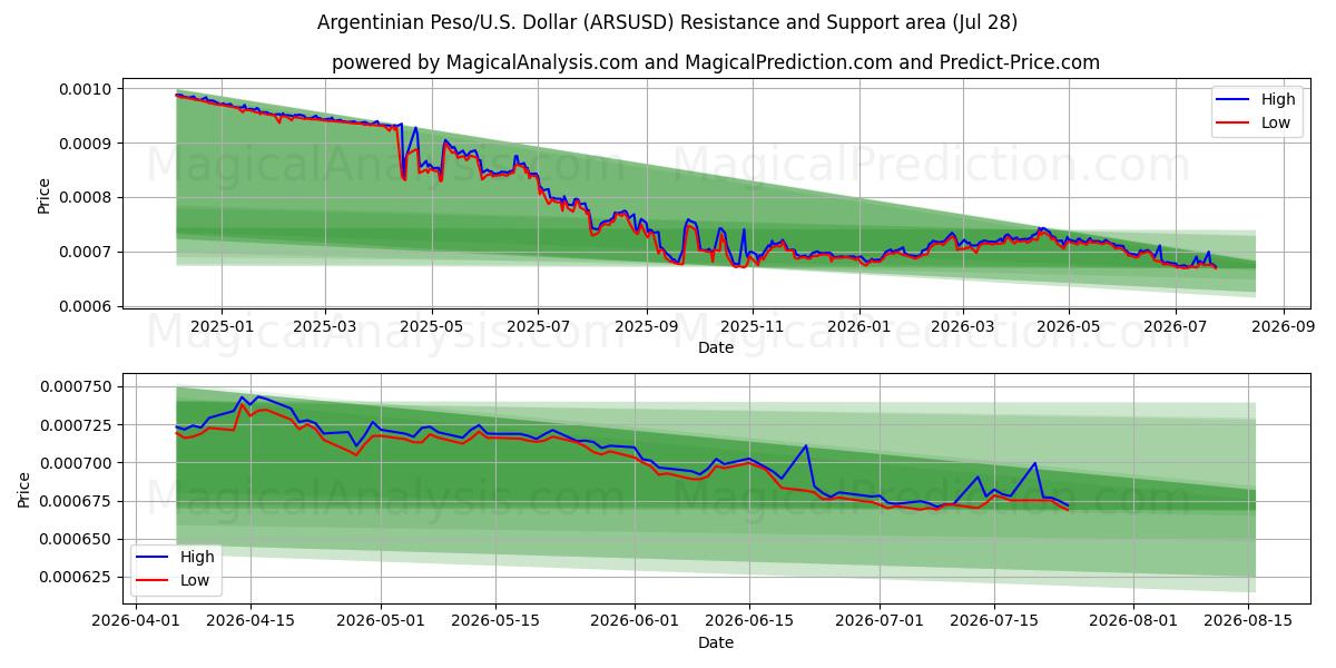  Arjantin Pezosu/ABD Dolar (ARSUSD) Support and Resistance area (27 Jul) 