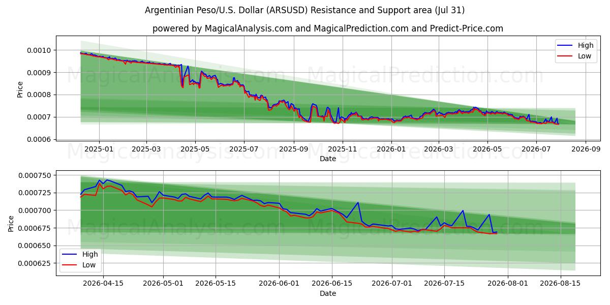  अर्जेंटीनी पेसो/यू.एस. डॉलर (ARSUSD) Support and Resistance area (30 Jul) 
