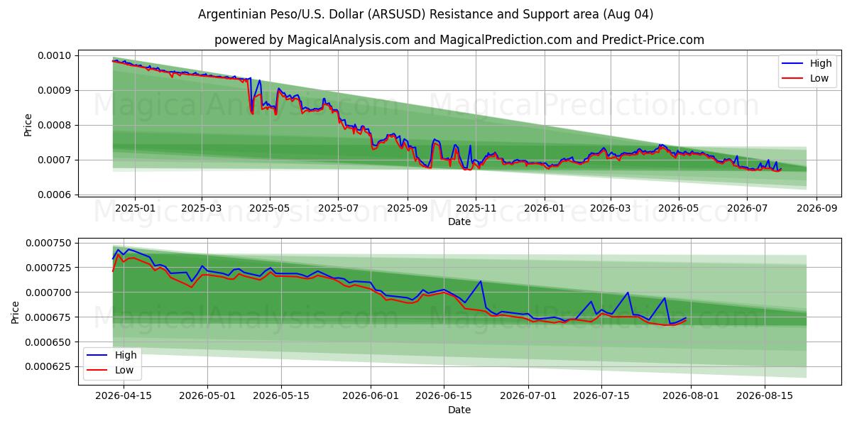  Argentinischer Peso/US-Dollar Dollar (ARSUSD) Support and Resistance area (03 Aug) 