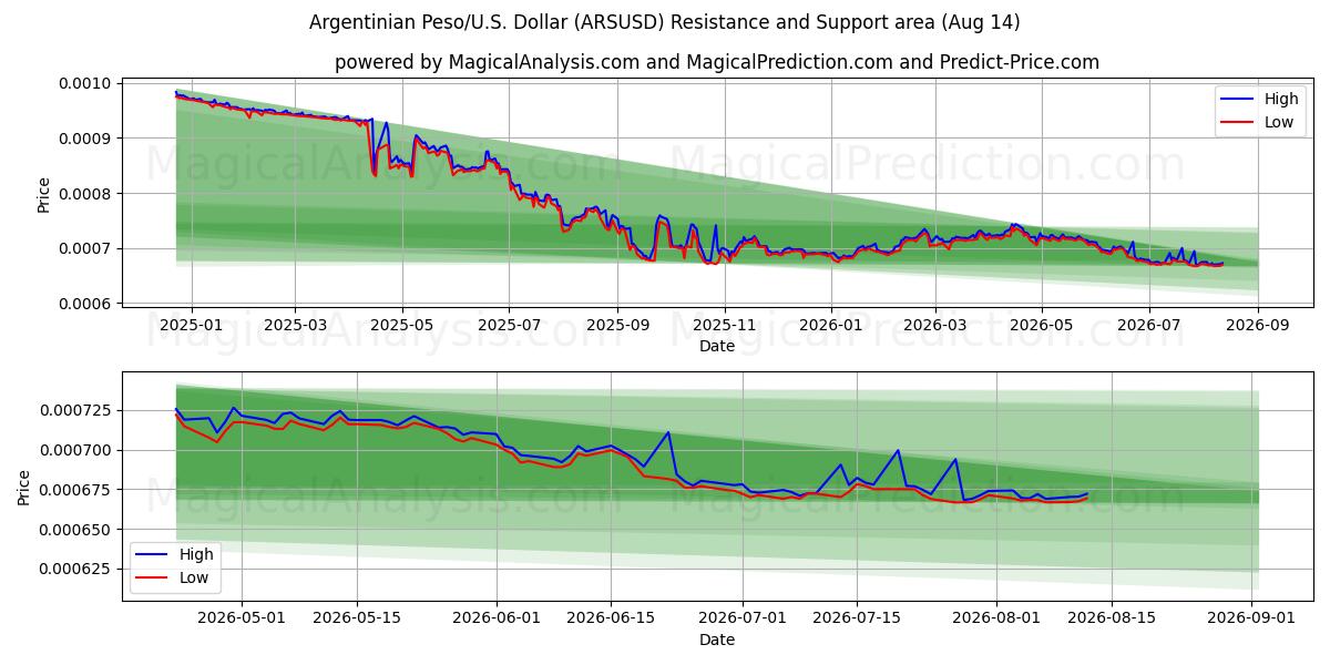  Argentinsk peso/USA Dollar (ARSUSD) Support and Resistance area (13 Aug) 