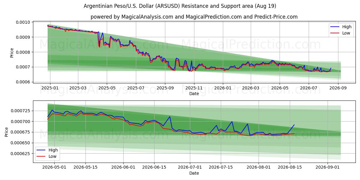  Arjantin Pezosu/ABD Dolar (ARSUSD) Support and Resistance area (18 Aug) 