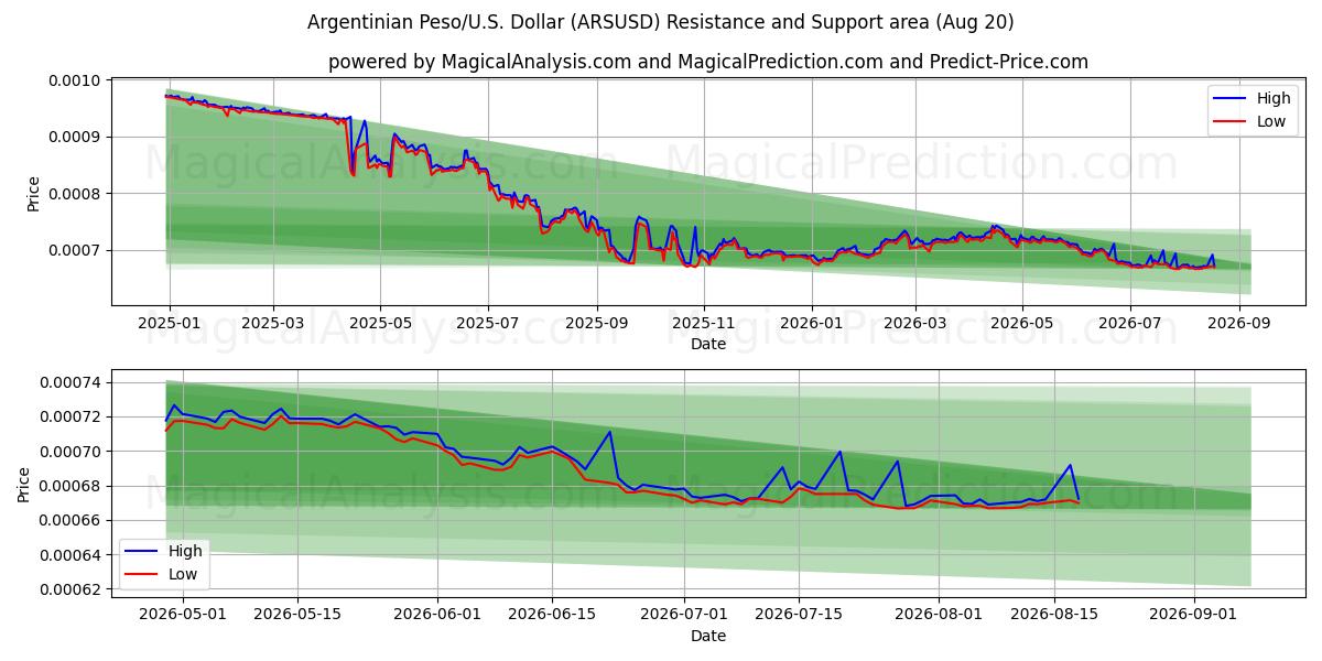  Argentijnse peso/VS Dollar (ARSUSD) Support and Resistance area (19 Aug) 