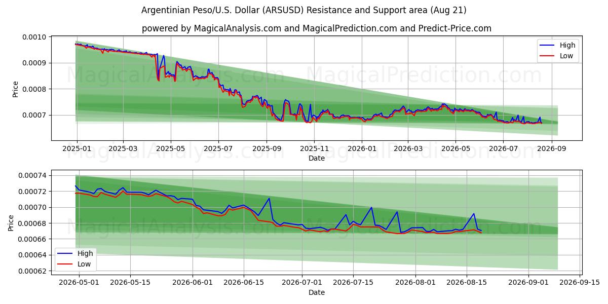  アルゼンチン ペソ/米国ドル (ARSUSD) Support and Resistance area (20 Aug) 