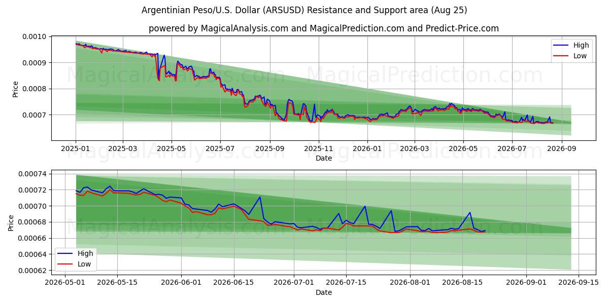  Argentiinan peso/Yhdysvallat Dollari (ARSUSD) Support and Resistance area (24 Aug) 
