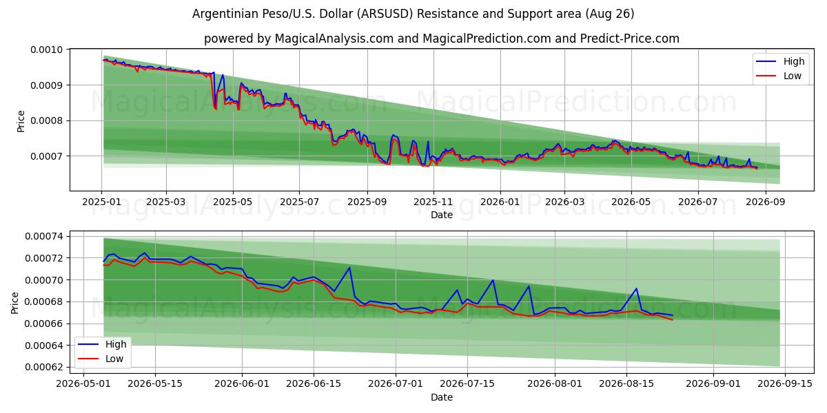  Argentinian Peso/U.S. Dollar (ARSUSD) Support and Resistance area (25 Aug) 