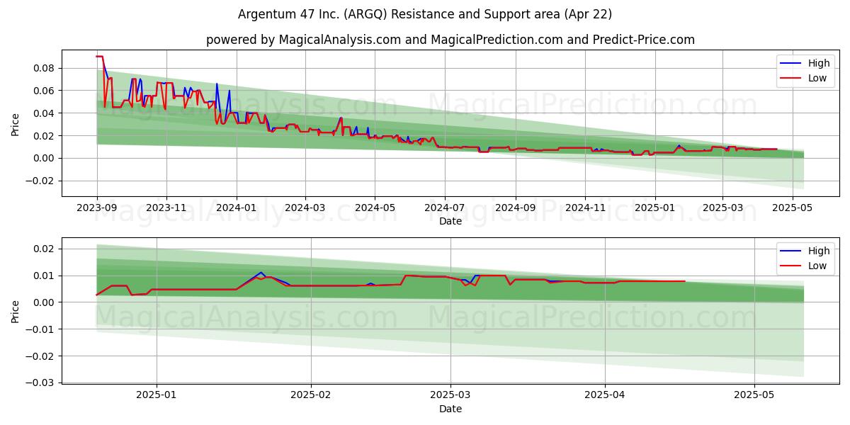  Argentum 47 Inc. (ARGQ) Support and Resistance area (22 Apr) 