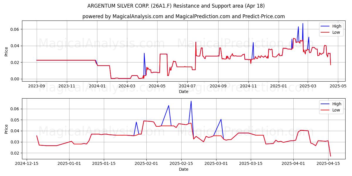  ARGENTUM SILVER CORP. (26A1.F) Support and Resistance area (18 Apr) 