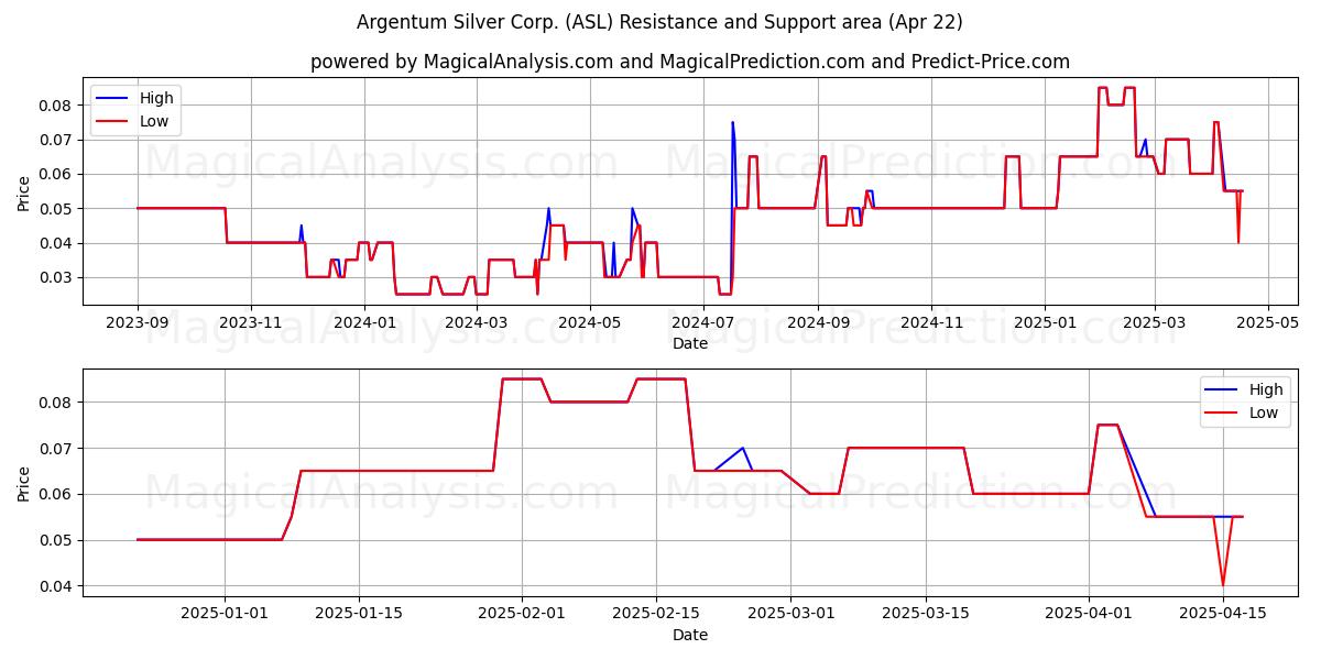  Argentum Silver Corp. (ASL) Support and Resistance area (22 Apr) 