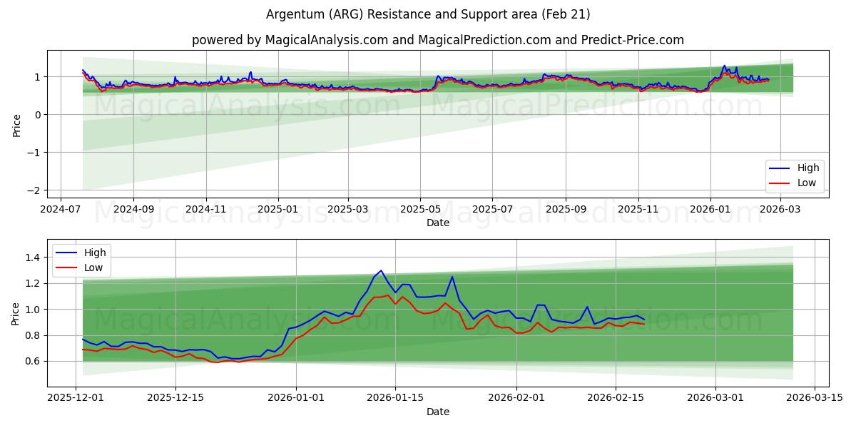  argentino (ARG) Support and Resistance area (20 Feb) 