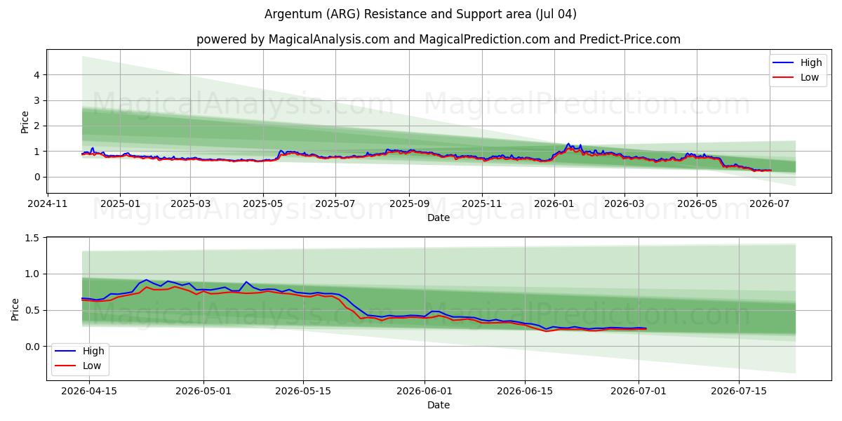  Arjantin (ARG) Support and Resistance area (03 Jul) 