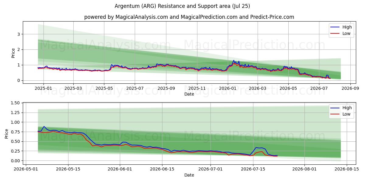  Arjantin (ARG) Support and Resistance area (24 Jul) 
