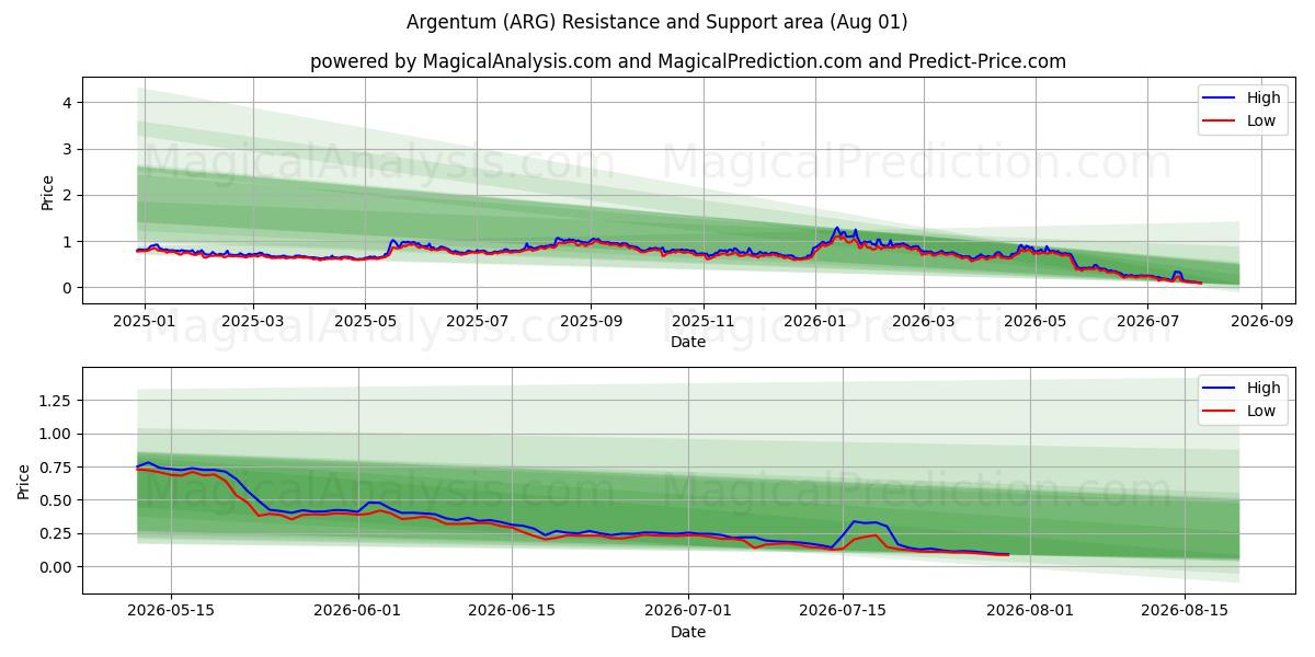  Аргентум (ARG) Support and Resistance area (31 Jul) 