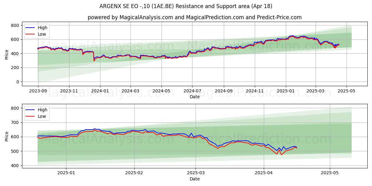  ARGENX SE EO -,10 (1AE.BE) Support and Resistance area (18 Apr) 