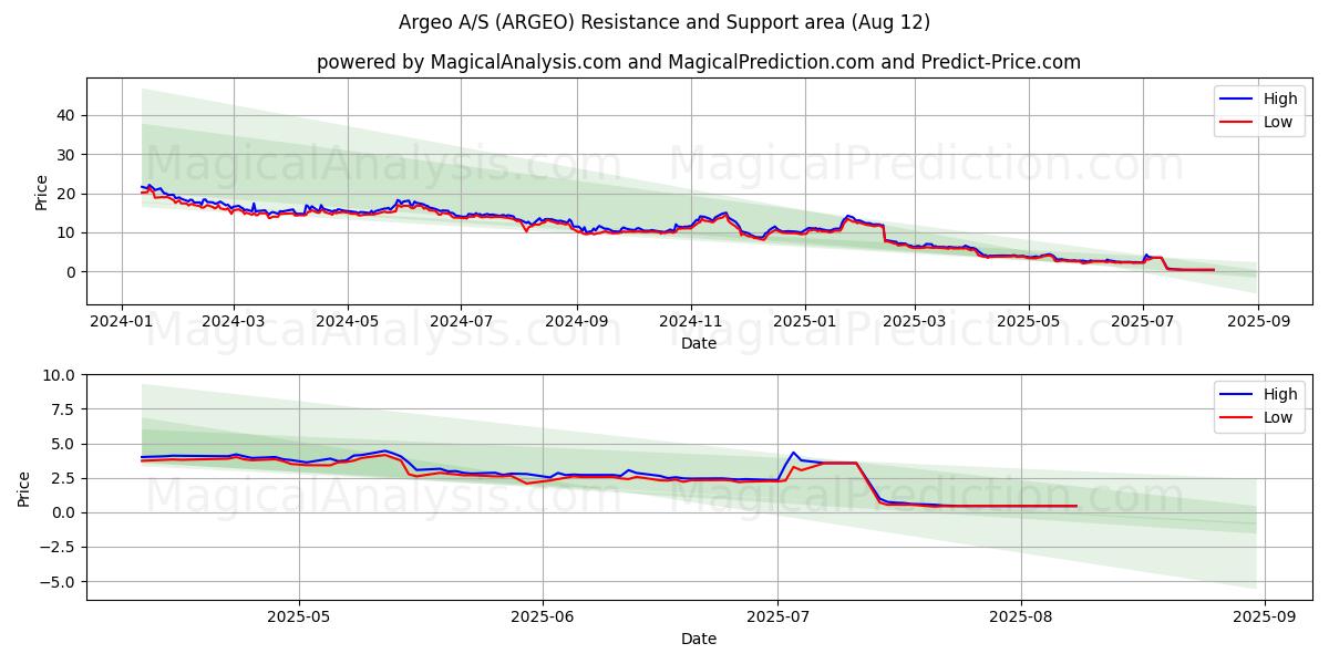  Argeo A/S (ARGEO) Support and Resistance area (11 Aug) 