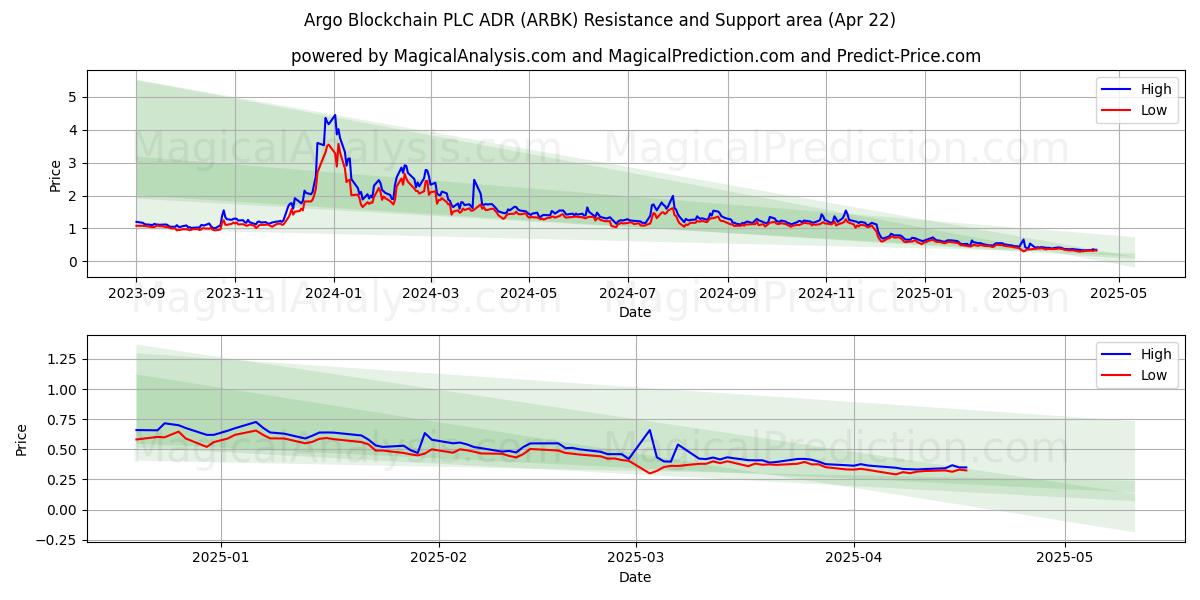  Argo Blockchain PLC ADR (ARBK) Support and Resistance area (22 Apr) 