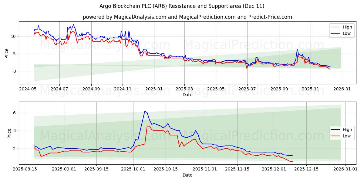  Argo Blockchain PLC (ARB) Support and Resistance area (10 Dec) 