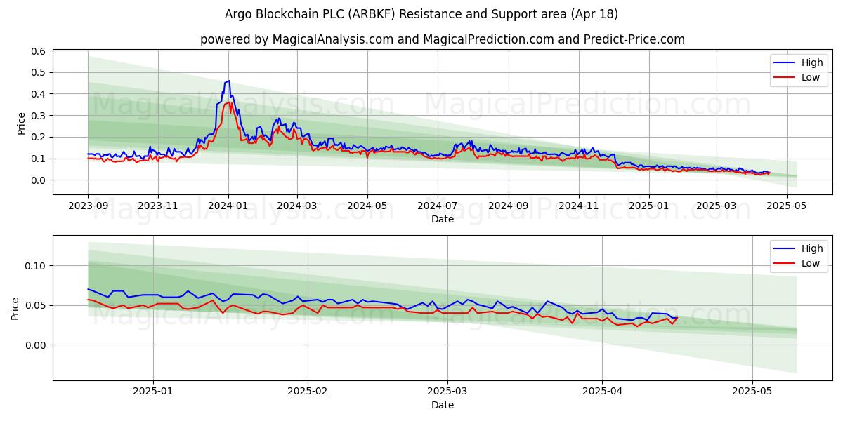  Argo Blockchain PLC (ARBKF) Support and Resistance area (18 Apr) 