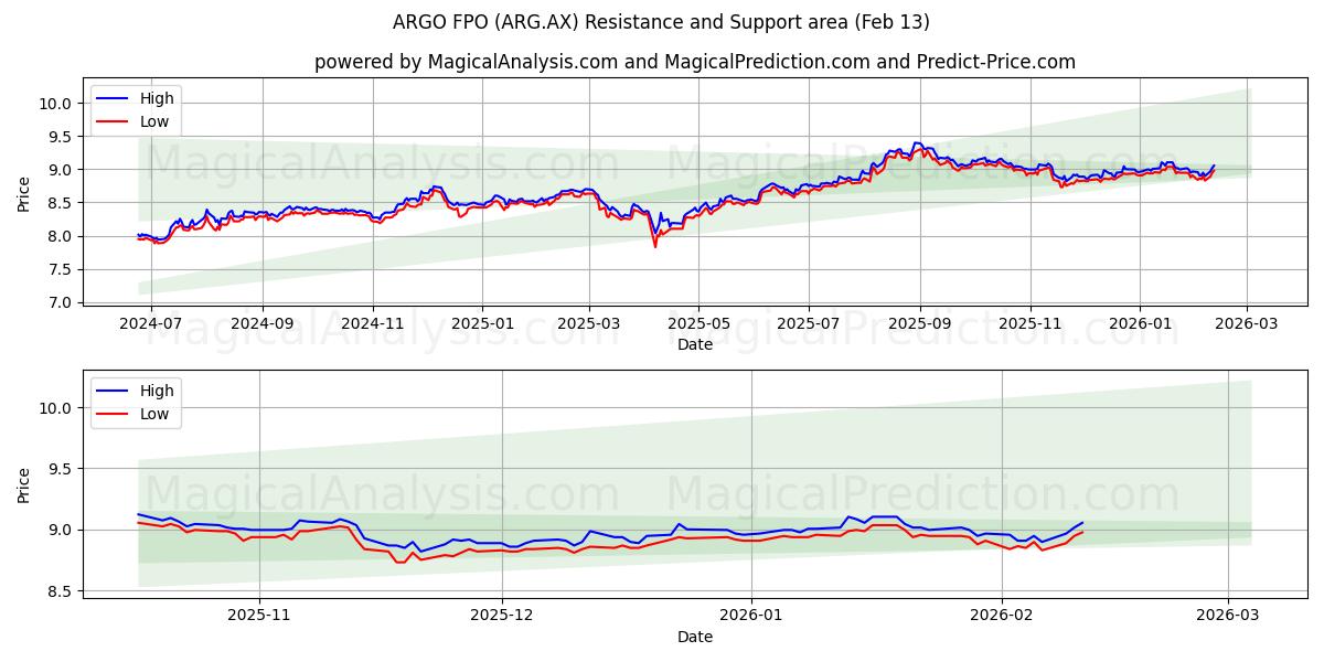  ARGO FPO (ARG.AX) Support and Resistance area (12 Feb) 