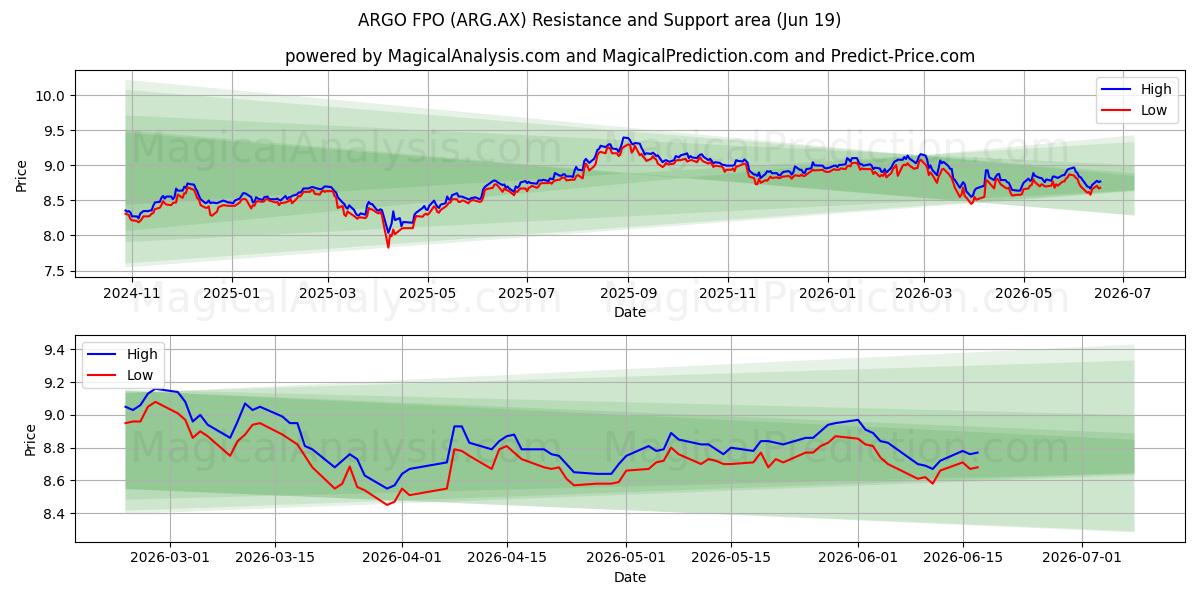  ARGO FPO (ARG.AX) Support and Resistance area (18 Jun) 