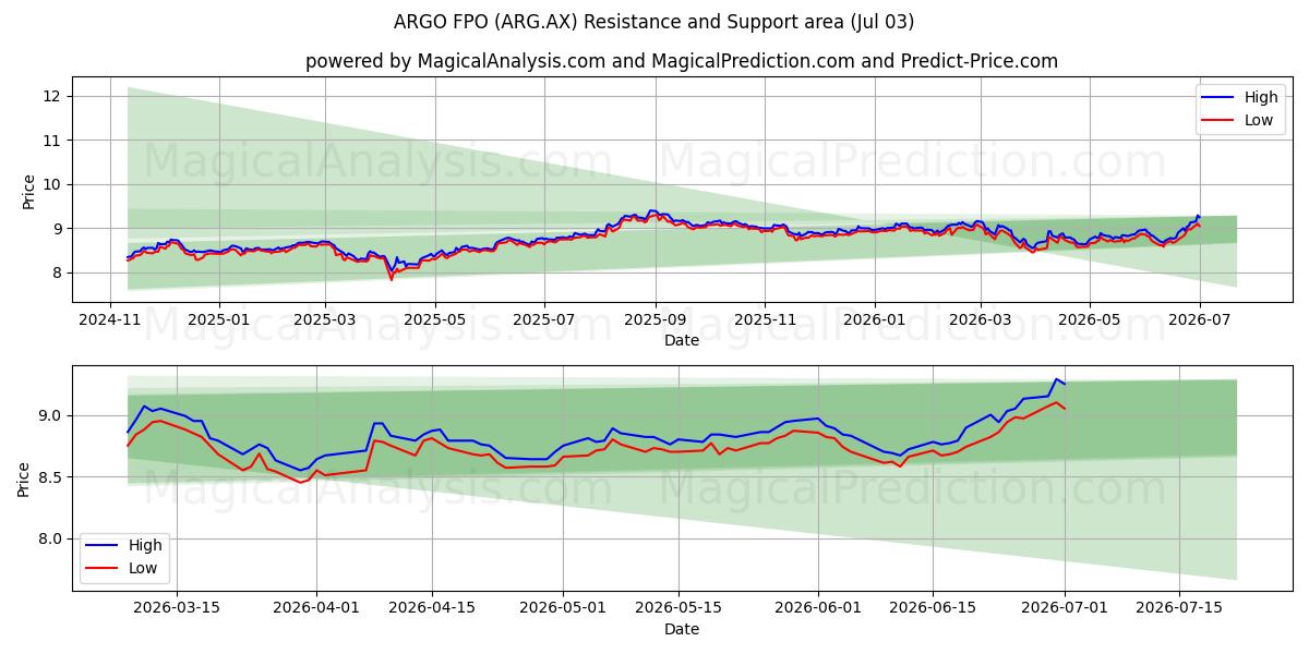  ARGO FPO (ARG.AX) Support and Resistance area (02 Jul) 