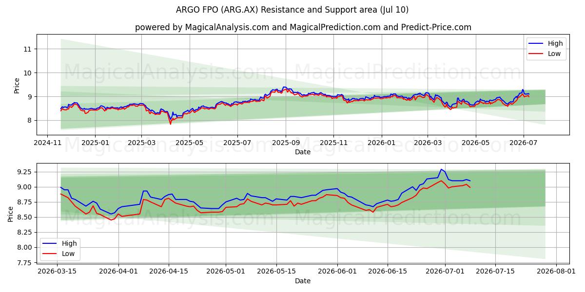  ARGO FPO (ARG.AX) Support and Resistance area (09 Jul) 