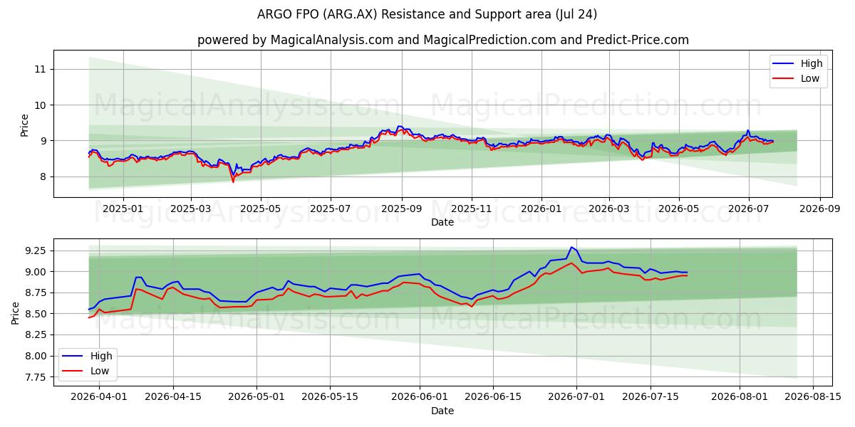  ARGO FPO (ARG.AX) Support and Resistance area (23 Jul) 