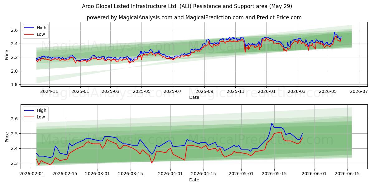  Argo Global Listed Infrastructure Ltd. (ALI) Support and Resistance area (28 May) 