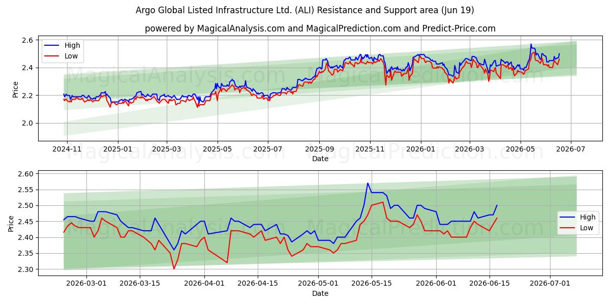  Argo Global Listed Infrastructure Ltd. (ALI) Support and Resistance area (18 Jun) 