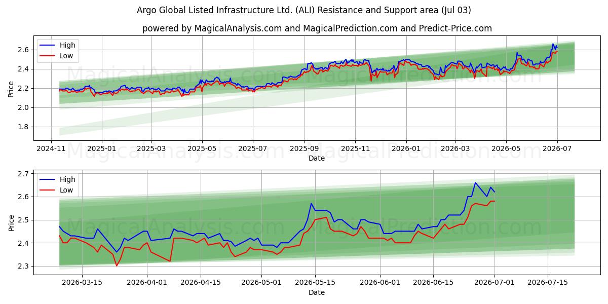  Argo Global Listed Infrastructure Ltd. (ALI) Support and Resistance area (02 Jul) 