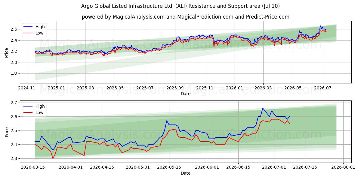  Argo Global Listed Infrastructure Ltd. (ALI) Support and Resistance area (09 Jul) 