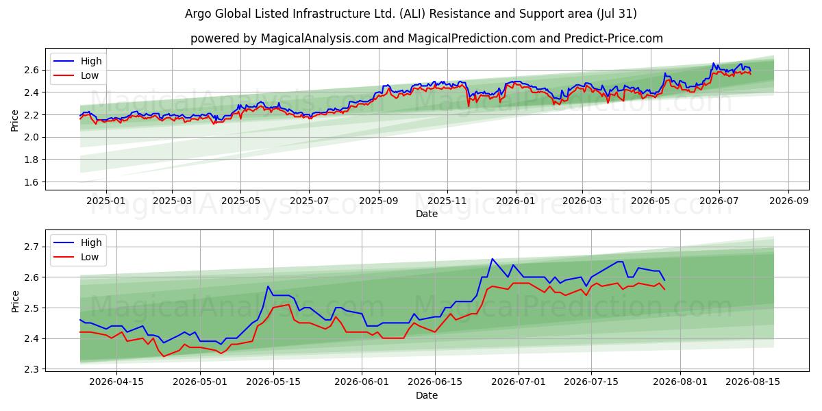  Argo Global Listed Infrastructure Ltd. (ALI) Support and Resistance area (30 Jul) 