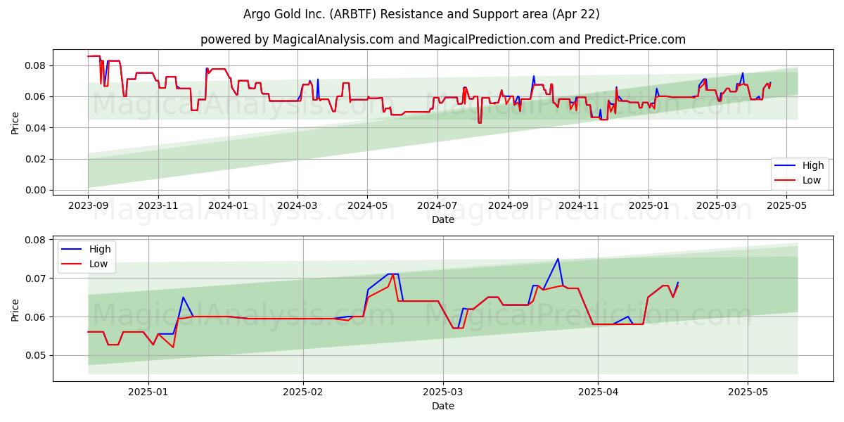  Argo Gold Inc. (ARBTF) Support and Resistance area (22 Apr) 
