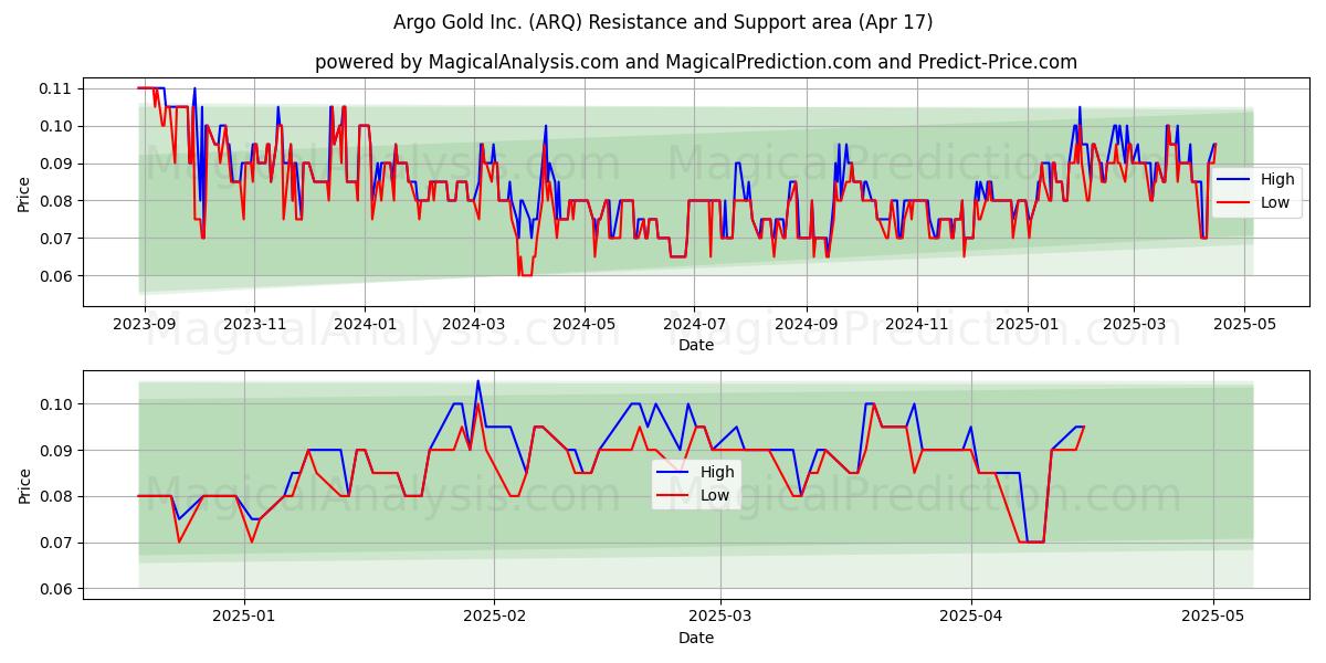  Argo Gold Inc. (ARQ) Support and Resistance area (17 Apr) 