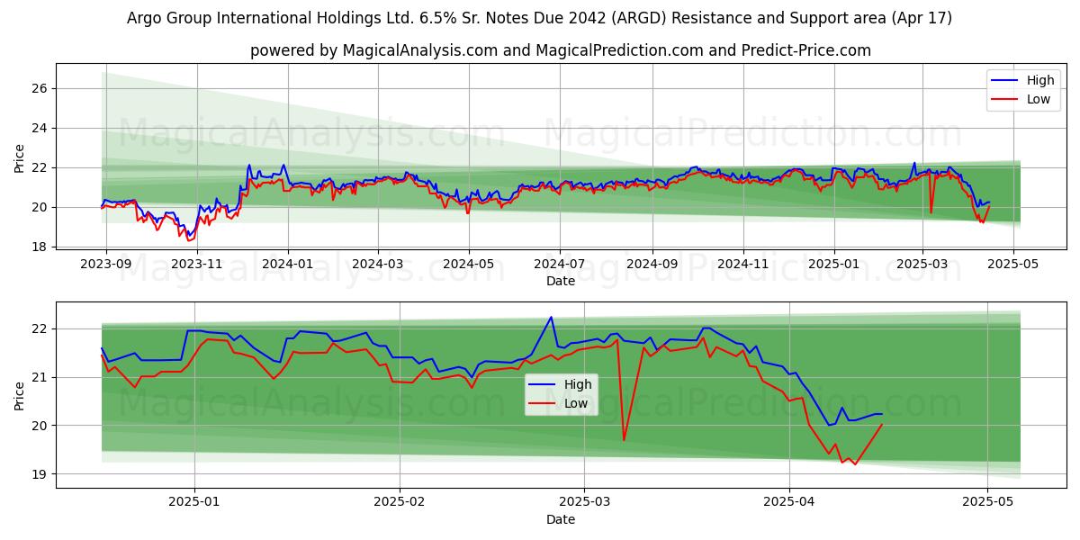  Argo Group International Holdings Ltd. 6.5% Sr. Notes Due 2042 (ARGD) Support and Resistance area (17 Apr) 