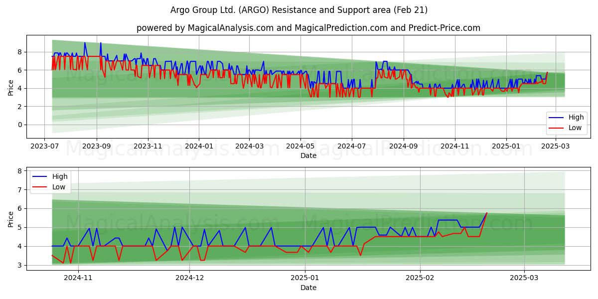  Argo Group Ltd. (ARGO) Support and Resistance area (21 Feb) 