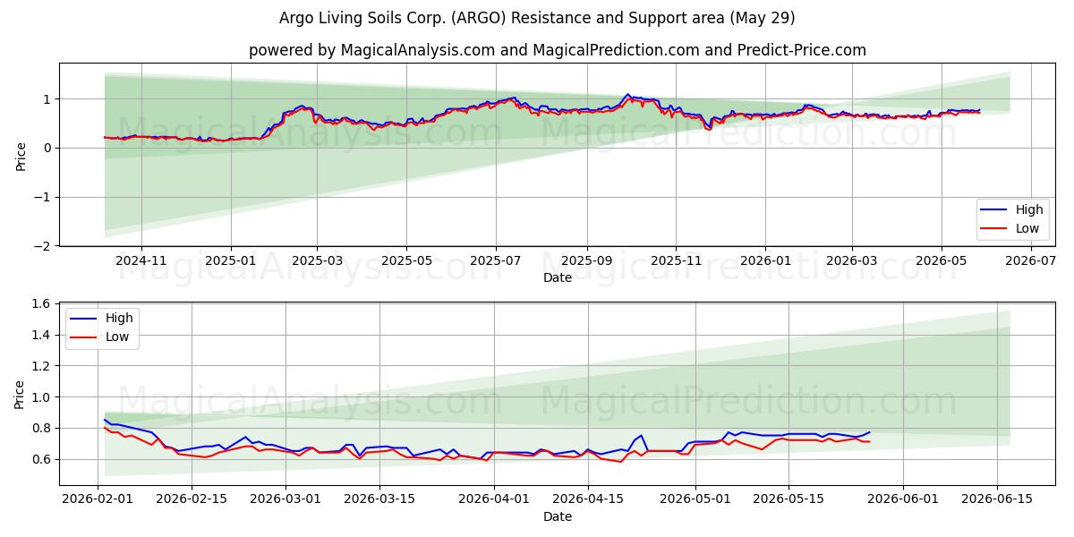  Argo Living Soils Corp. (ARGO) Support and Resistance area (28 May) 
