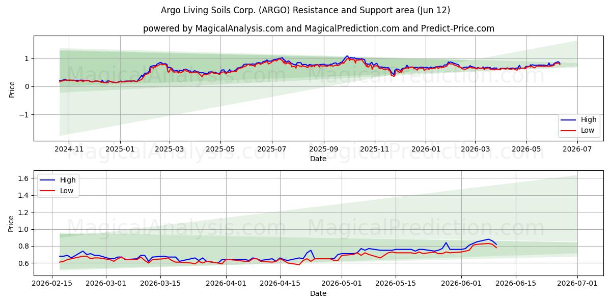  Argo Living Soils Corp. (ARGO) Support and Resistance area (11 Jun) 