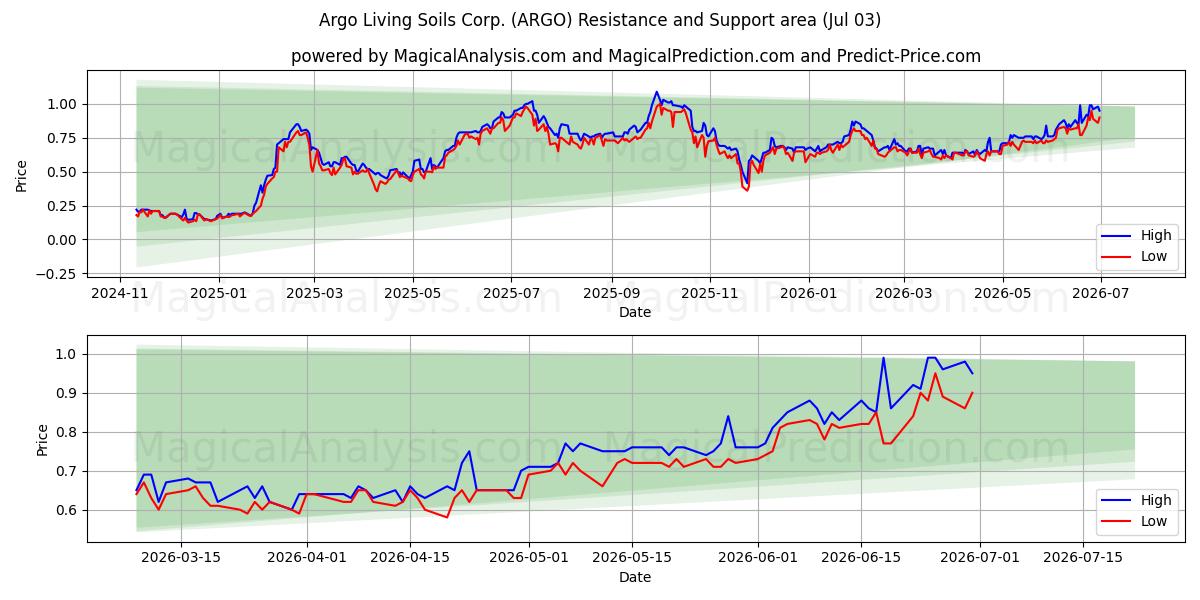  Argo Living Soils Corp. (ARGO) Support and Resistance area (02 Jul) 