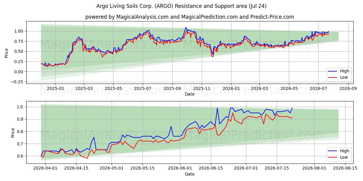  Argo Living Soils Corp. (ARGO) Support and Resistance area (23 Jul) 