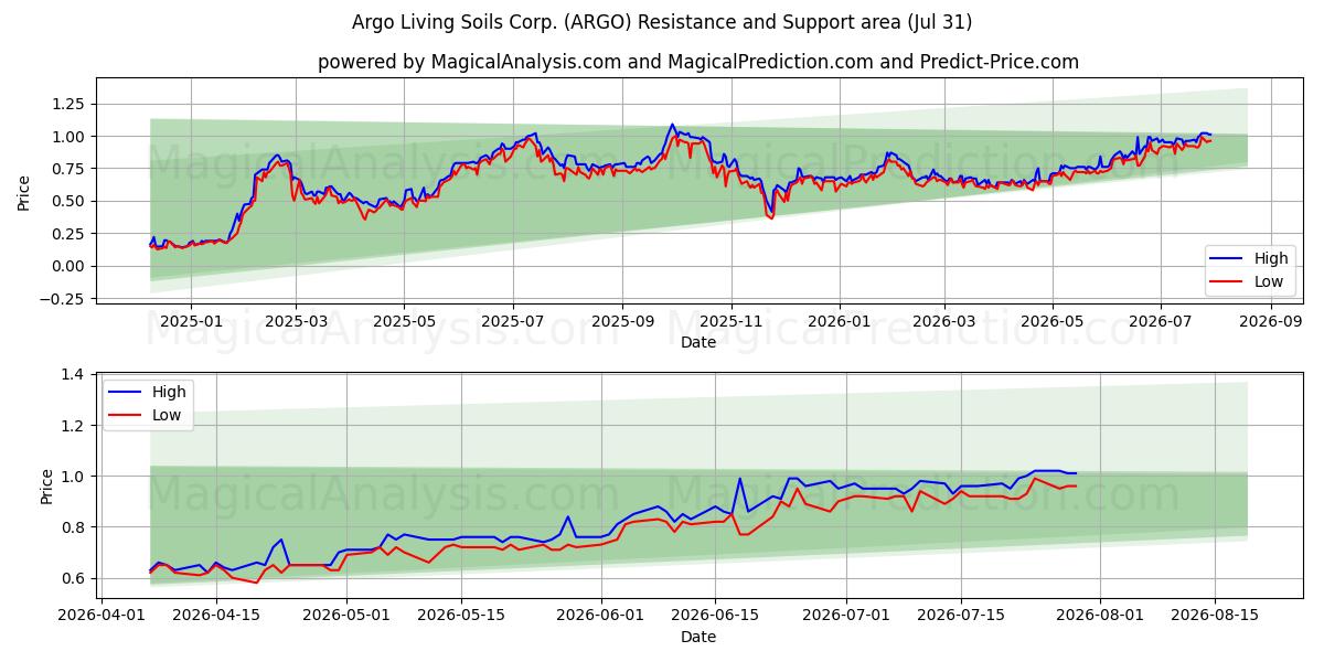  Argo Living Soils Corp. (ARGO) Support and Resistance area (30 Jul) 