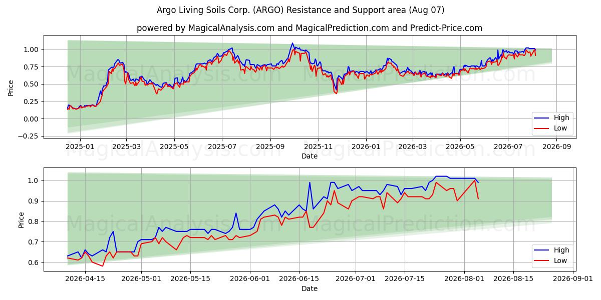  Argo Living Soils Corp. (ARGO) Support and Resistance area (06 Aug) 