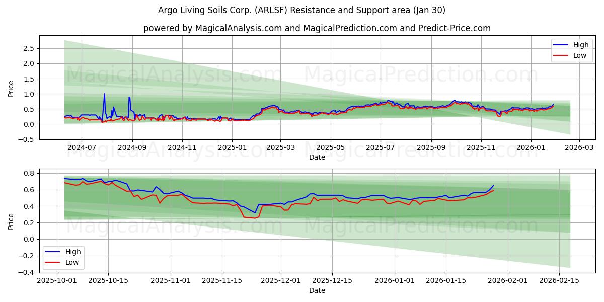  Argo Living Soils Corp. (ARLSF) Support and Resistance area (29 Jan) 