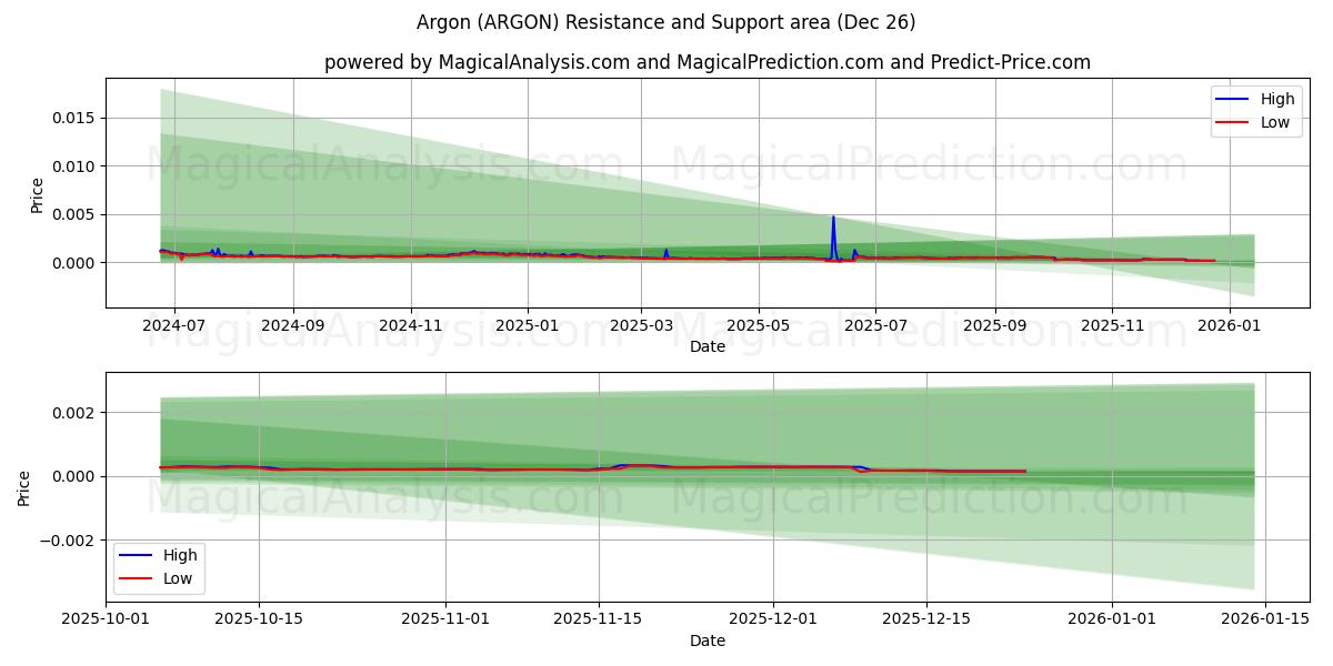  아르곤 (ARGON) Support and Resistance area (25 Dec) 