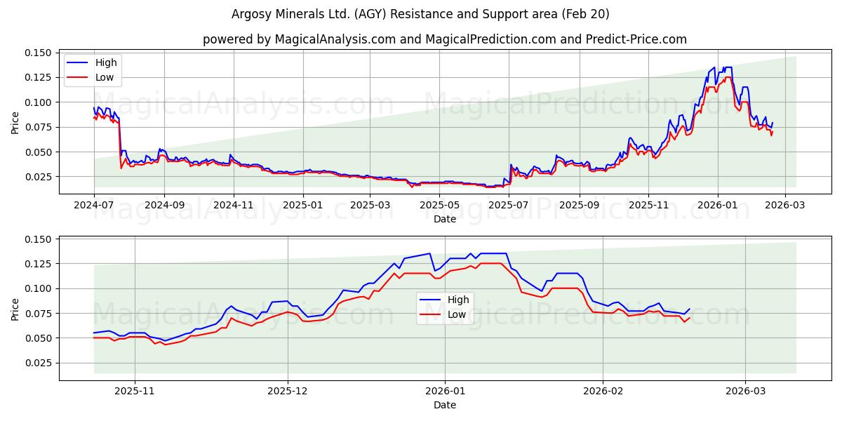 Argosy Minerals Ltd. (AGY) Support and Resistance area (19 Feb) 