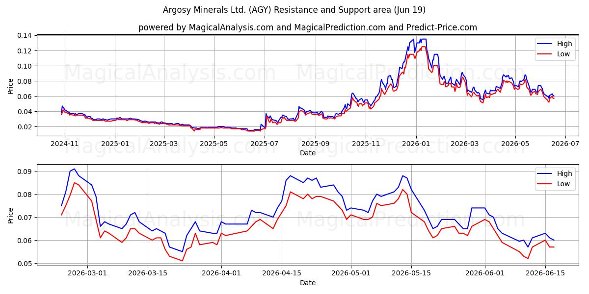  Argosy Minerals Ltd. (AGY) Support and Resistance area (18 Jun) 